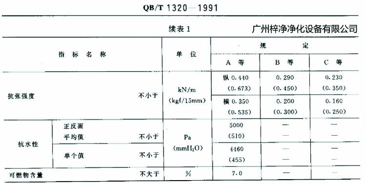 高效過(guò)濾器濾紙搞張強(qiáng)度、抗水性、可燃物含量規(guī)定