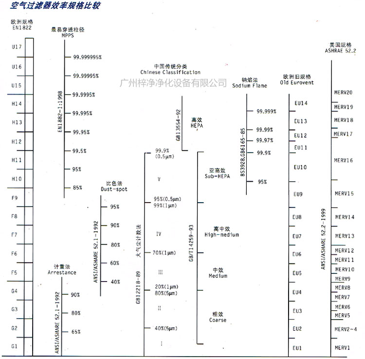 初中高效過濾器的等級(jí)劃分效率規(guī)格比較表