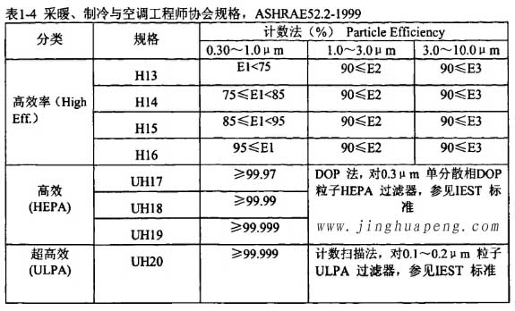 表1-4采暖、制冷秘空調(diào)工程師協(xié)會(huì)規(guī)格，ASHRAE52.2-1999