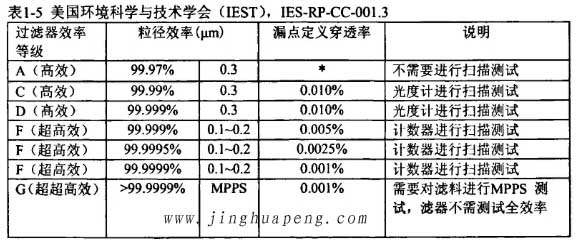 美國(guó)環(huán)境科學(xué)與技術(shù)學(xué)會(huì)(IEST),IES-RP-CC*001.3