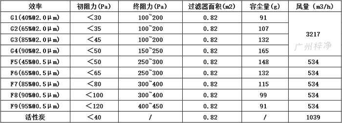 可拆式初效過濾器595*595*46尺寸風量、容塵量、過濾面積。