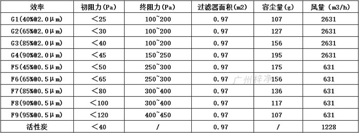 普通雙面保護網初效過濾器595*595*46尺寸風量、容塵量、過濾面積。