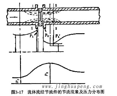 高效過濾器流量風量檢測中流體流經(jīng)節(jié)流件的節(jié)流現(xiàn)象及壓力分布圖