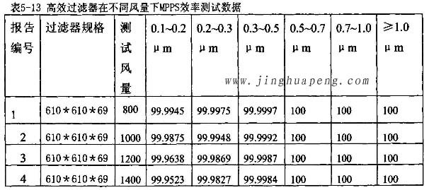 高效過濾器在不同風(fēng)量下MPPS效率檢測(cè)實(shí)驗(yàn)