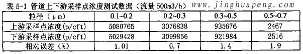 髙效過濾器MPPS管道上下游采樣點(diǎn)濃度500風(fēng)量時(shí)測(cè)試數(shù)據(jù)