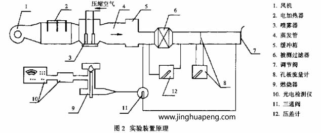 采用鈉焰法檢測裝置對高效空氣過濾器進(jìn)行了效率和阻力的測定實(shí)驗(yàn)裝置原理