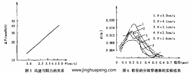 對過濾器分級效率的測定采用LAS-X型激光粒子計(jì)數(shù)器，測試結(jié)果整理