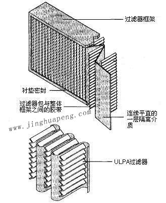 紙隔板高效過濾器結(jié)構(gòu)圖主要由框架、濾芯、隔離介質(zhì)、密封墊組成