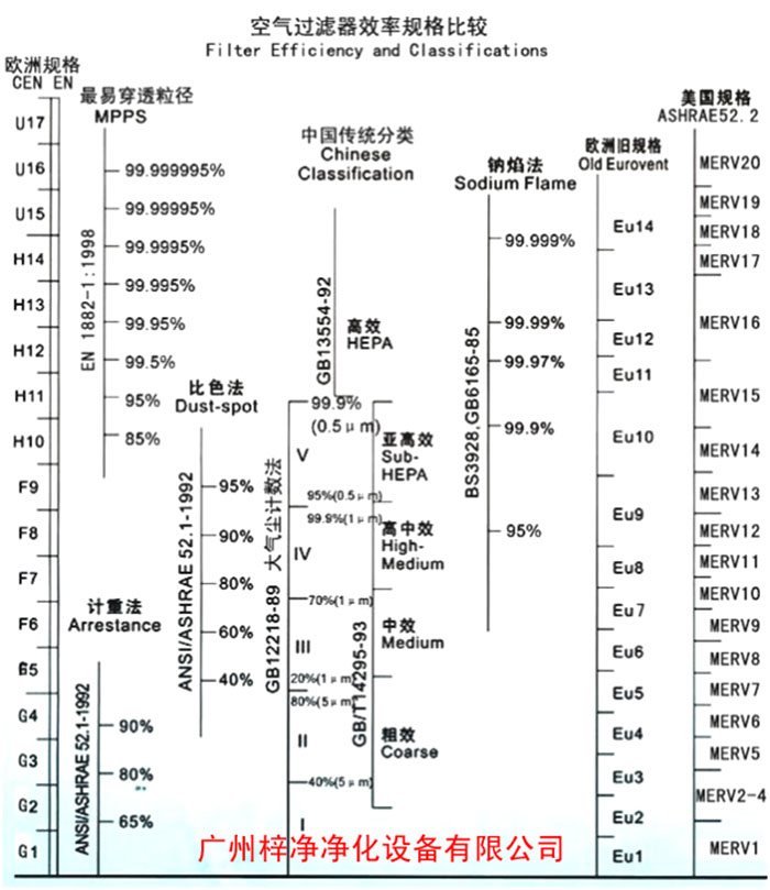 F5級(jí)袋式中效空氣過濾器過濾級(jí)別一般分為歐州標(biāo)準(zhǔn)、美國標(biāo)準(zhǔn)、我國標(biāo)準(zhǔn)